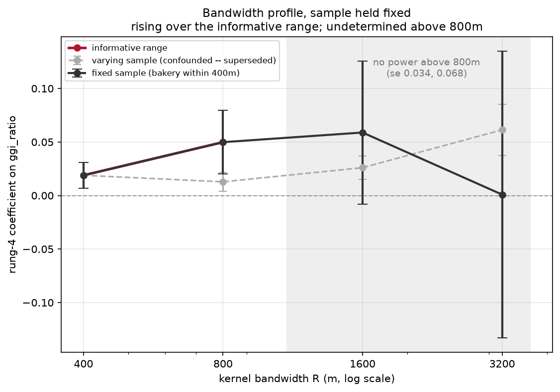 Bandwidth profile, varying and fixed sample