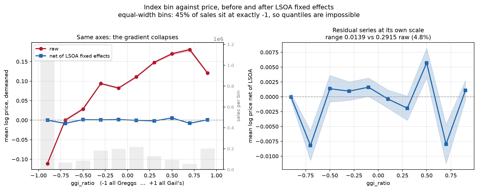 Binned scatter, raw and net of neighbourhood fixed effects