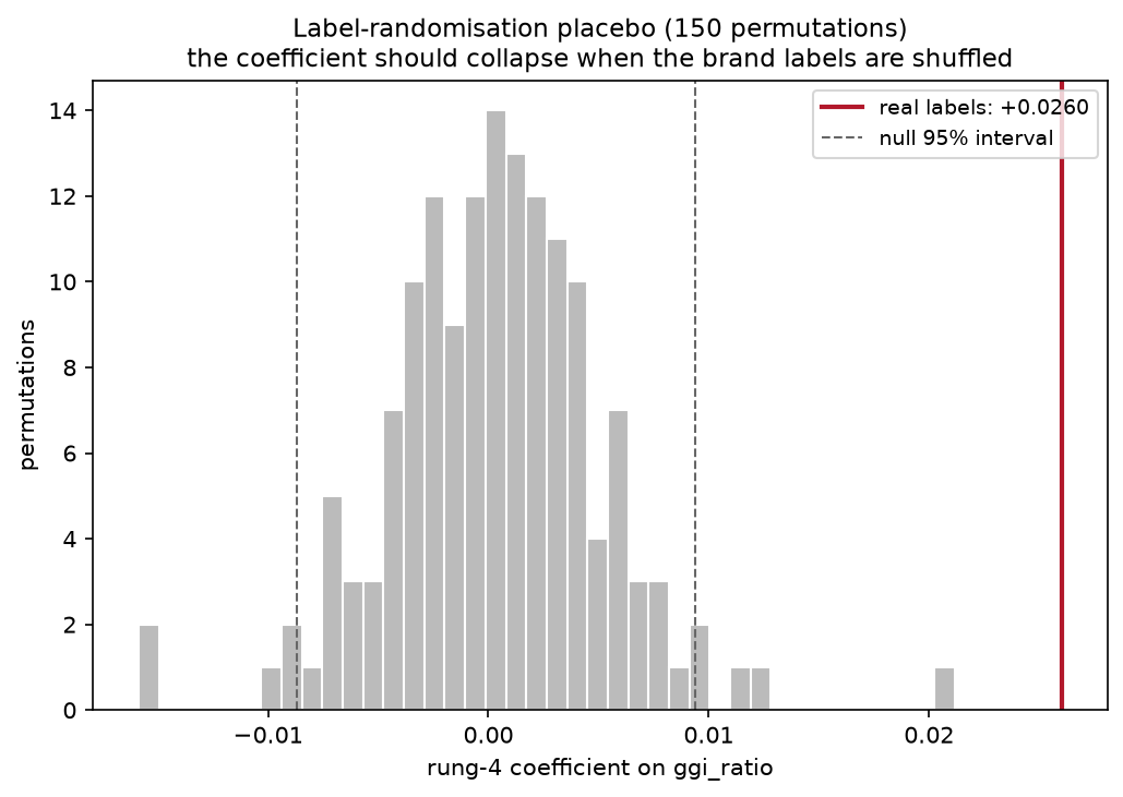 Permutation null distribution against the observed coefficient